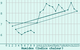 Courbe de l'humidex pour Johnstown Castle