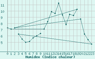 Courbe de l'humidex pour Orlans (45)