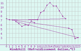 Courbe du refroidissement olien pour Cessieu le Haut (38)