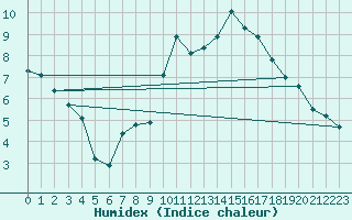 Courbe de l'humidex pour Kernascleden (56)