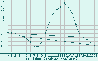 Courbe de l'humidex pour Mazres Le Massuet (09)