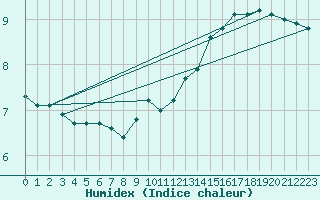 Courbe de l'humidex pour Sotillo de la Adrada