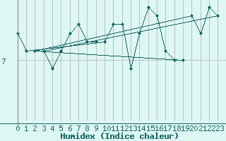 Courbe de l'humidex pour Trier-Petrisberg