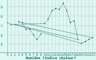 Courbe de l'humidex pour Aberporth