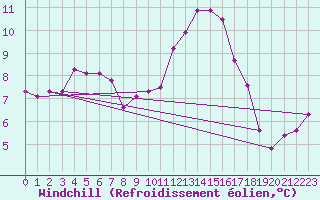 Courbe du refroidissement olien pour Strasbourg (67)