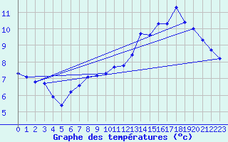 Courbe de tempratures pour Chatelus-Malvaleix (23)