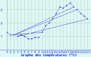 Courbe de tempratures pour Helgoland