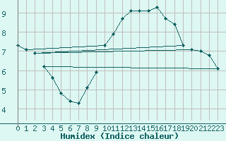 Courbe de l'humidex pour Blac (69)