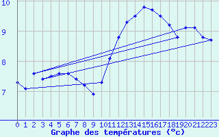 Courbe de tempratures pour Lignerolles (03)