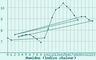 Courbe de l'humidex pour Lignerolles (03)