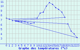 Courbe de tempratures pour Glen Ogle