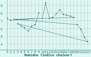 Courbe de l'humidex pour Lahr (All)