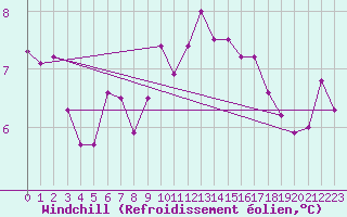 Courbe du refroidissement olien pour St Athan Royal Air Force Base