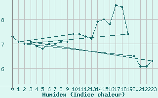 Courbe de l'humidex pour Cap de la Hve (76)