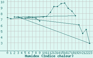 Courbe de l'humidex pour Bergerac (24)