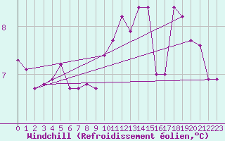 Courbe du refroidissement olien pour Cap de la Hague (50)
