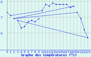 Courbe de tempratures pour Saint-Amans (48)