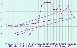 Courbe du refroidissement olien pour Bordeaux (33)