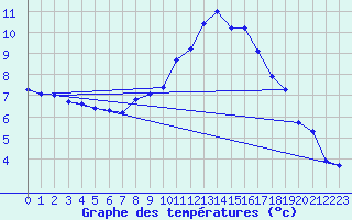 Courbe de tempratures pour Cessieu le Haut (38)