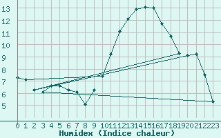 Courbe de l'humidex pour Landser (68)