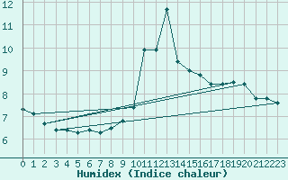 Courbe de l'humidex pour Peille (06)