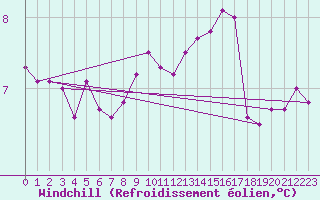 Courbe du refroidissement olien pour Twenthe (PB)