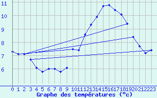 Courbe de tempratures pour Rnenberg