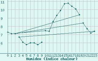 Courbe de l'humidex pour Rnenberg