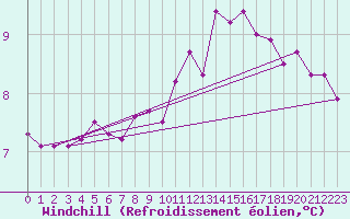 Courbe du refroidissement olien pour Bourges (18)