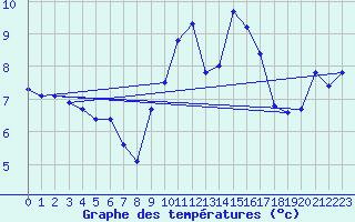 Courbe de tempratures pour Saffr (44)