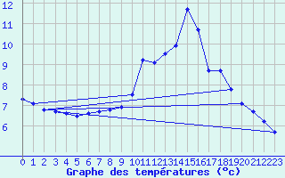 Courbe de tempratures pour Cuxhaven