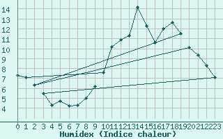 Courbe de l'humidex pour Izegem (Be)