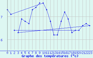 Courbe de tempratures pour Nyon-Changins (Sw)