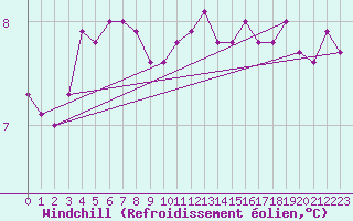 Courbe du refroidissement olien pour Jabbeke (Be)