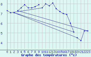 Courbe de tempratures pour Churanov
