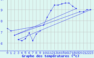 Courbe de tempratures pour Cerisiers (89)