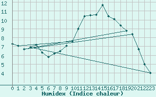 Courbe de l'humidex pour Blois (41)