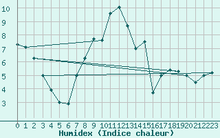 Courbe de l'humidex pour Rothamsted
