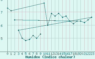 Courbe de l'humidex pour Pilatus