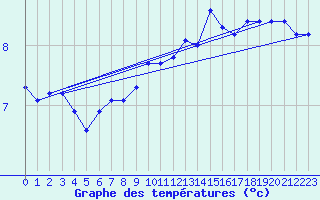 Courbe de tempratures pour Plaffeien-Oberschrot