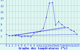 Courbe de tempratures pour Le Pertuis (43)