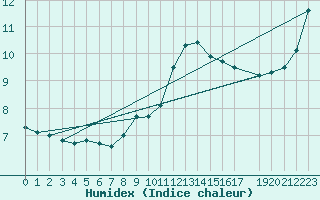 Courbe de l'humidex pour Retie (Be)