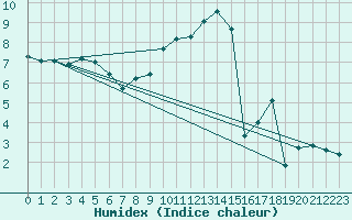 Courbe de l'humidex pour Ernage (Be)