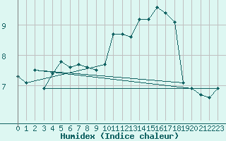 Courbe de l'humidex pour Aberdaron