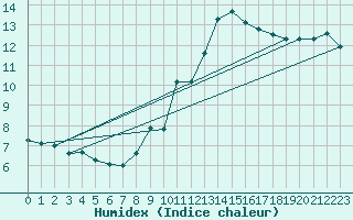Courbe de l'humidex pour Pajares - Valgrande