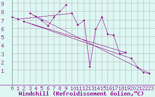 Courbe du refroidissement olien pour Wernigerode