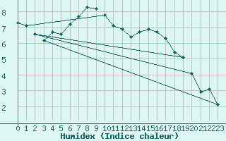 Courbe de l'humidex pour Schauenburg-Elgershausen