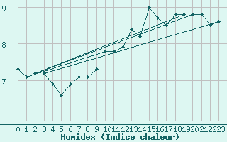 Courbe de l'humidex pour Plaffeien-Oberschrot