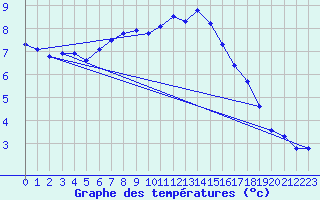 Courbe de tempratures pour Odiham