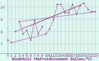 Courbe du refroidissement olien pour Annecy (74)